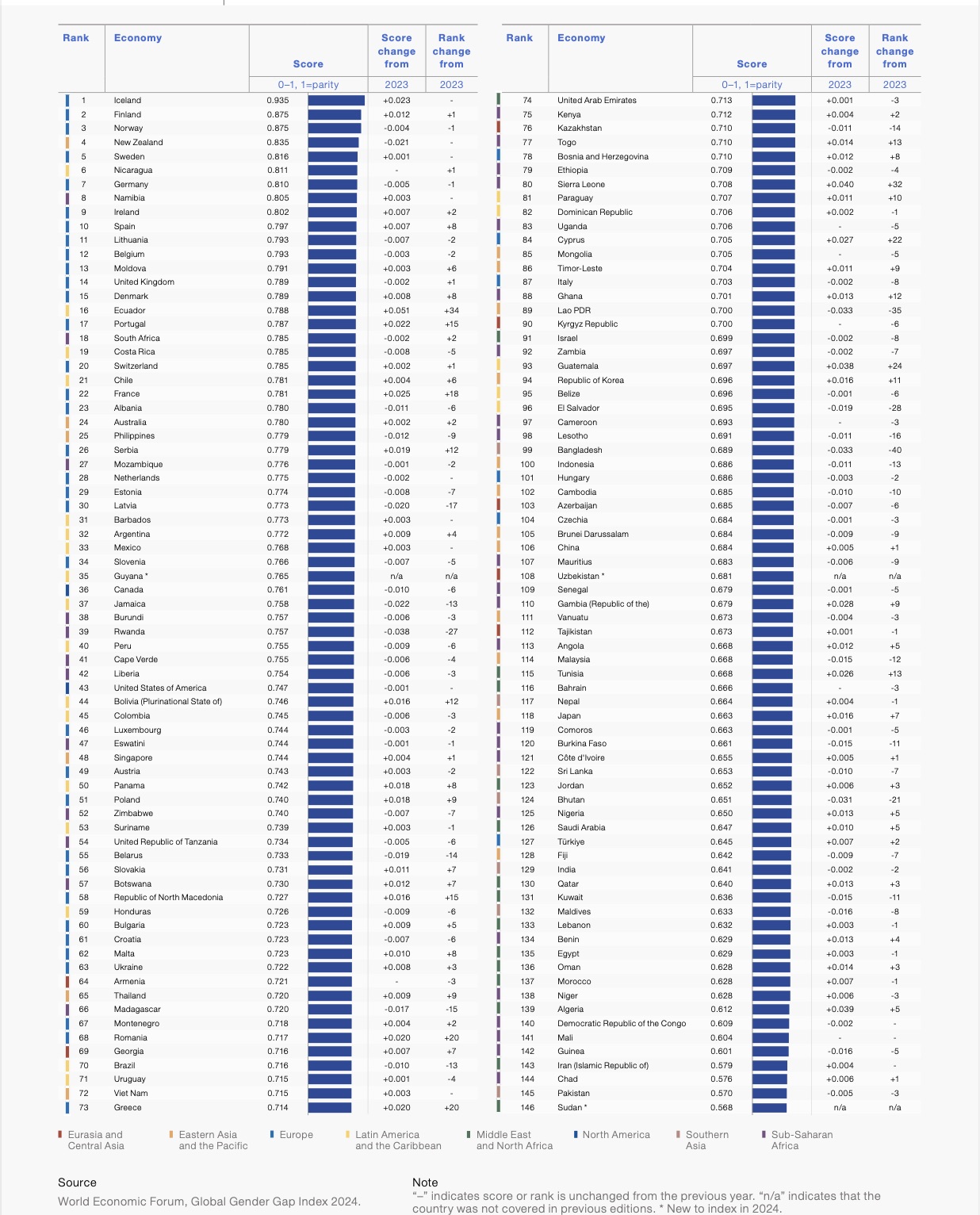 The Global Gender Gap Index 2024 rankings